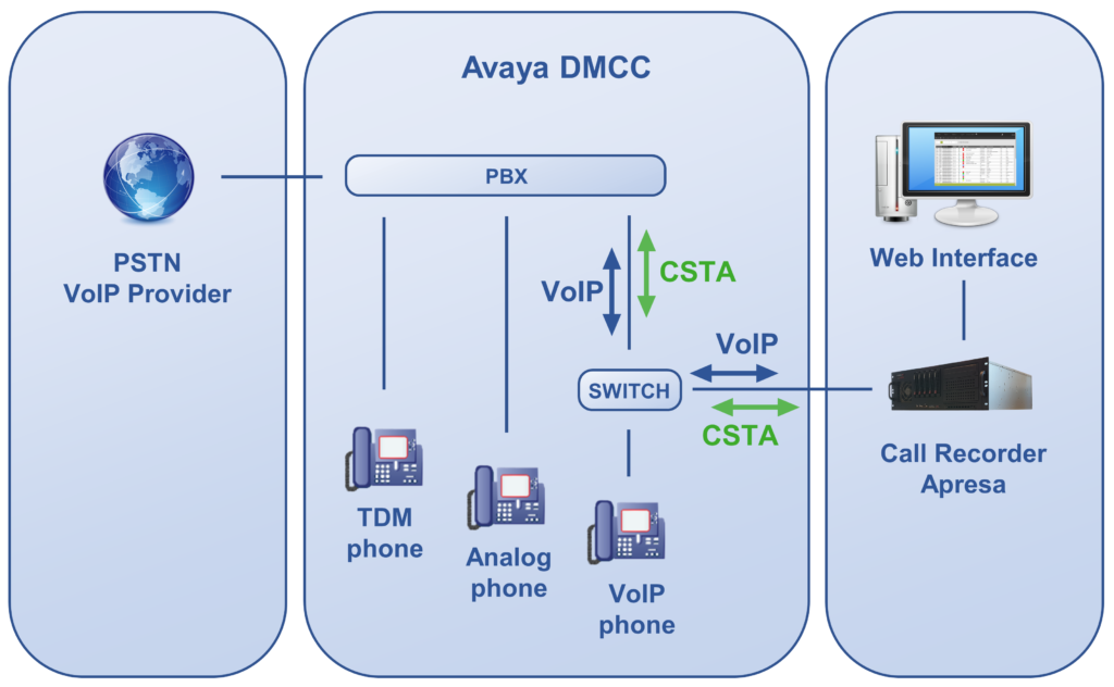 Avaya DMCC and Apresa Call Recorder Diagram