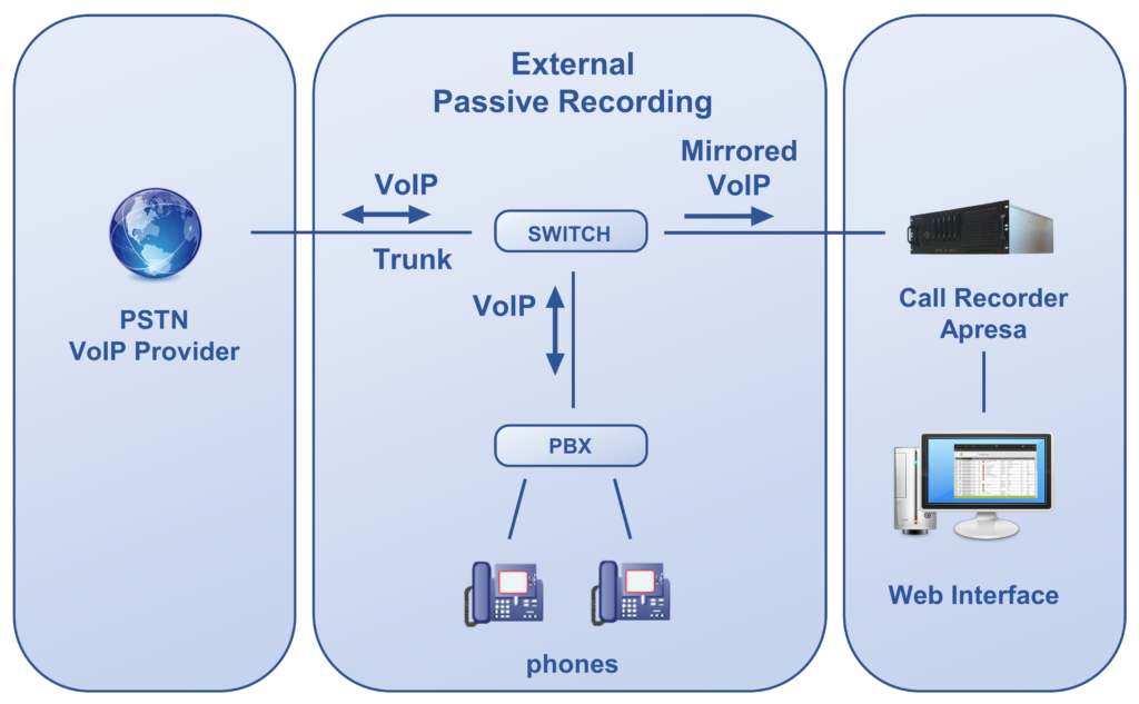 Apresa External Passive Recording on the SIP trunk