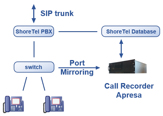 Apresa Call Recording for ShoreTel